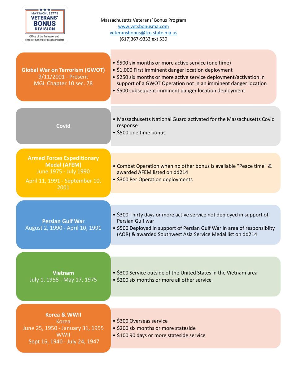 Veterans Bonuses Quick Reference Guide