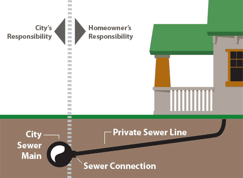 Sewer Line Responsibility Illustration