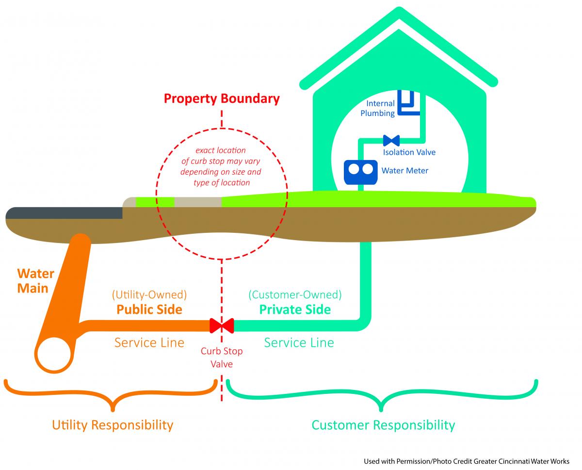 Water Service Responsibility Illustration