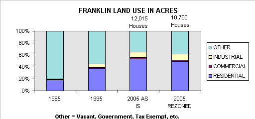 Franklin Land Use in Acres
