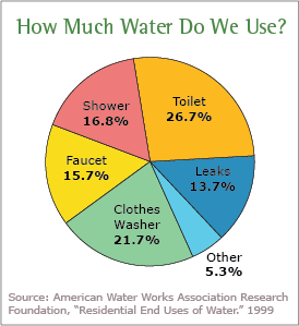 Pie Chart of Typical Household Water Uses